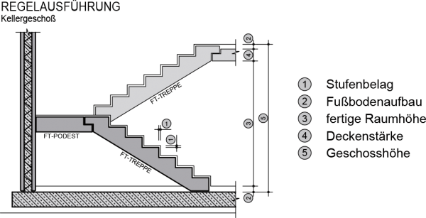 Gerade Treppe Gerade Treppe